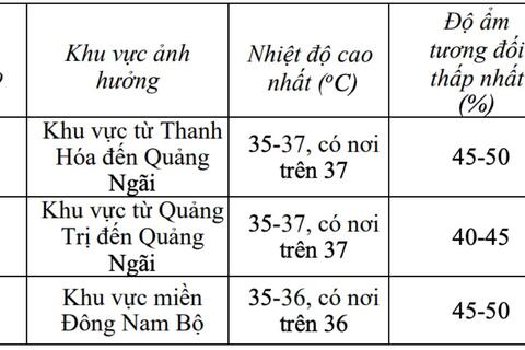 Nam Bộ nắng nóng kéo dài nhiều ngày tới, dự báo khung giờ cao điểm