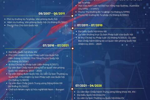 Ông Hoàng Thanh Tùng giữ chức vụ Bộ trưởng Bộ Tư pháp