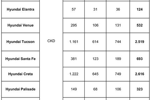 TC GROUP bán ra 4.546 xe trong tháng 3/2026