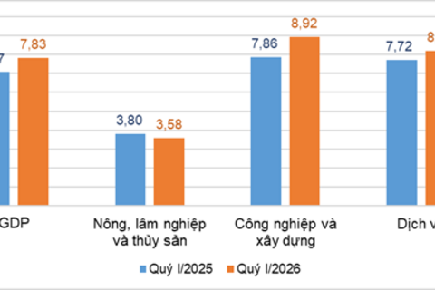 Khu vực dịch vụ dẫn dắt tăng trưởng kinh tế Việt Nam quý I/2026