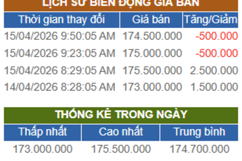 Ngày 15/4: Giá vàng trong nước tăng sốc rồi đảo chiều, biên độ dao động tới 4 triệu đồng/lượng
