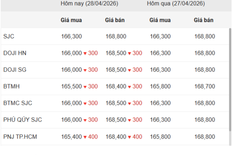 Ngày 28/4: Giá vàng trong nước và thế giới cùng giảm