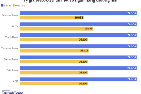 Ngày 7/5: Tỷ giá trung tâm đi ngang