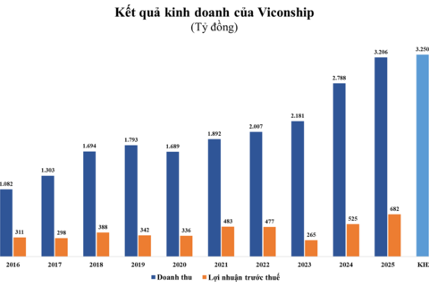 Viconship muốn phát hành thêm gần 206 triệu cổ phiếu, nâng vốn vượt 5.800 tỷ đồng