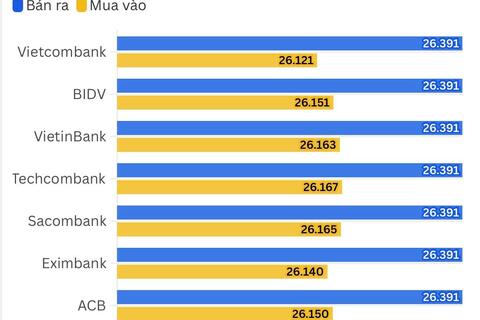 Ngày 20/5: Tỷ giá trung tâm tăng 2 đồng