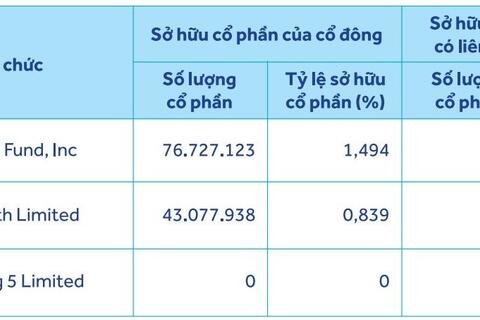 Nhóm Âu Lạc tiếp tục tăng sở hữu tại ACB