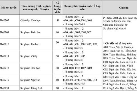 Nhiều trường đại học tiếp tục sử dụng tổ hợp A00 để xét tuyển năm 2026