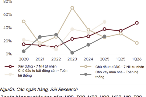 Triển vọng ngành Ngân hàng nửa cuối năm 2026: Cuộc đua hiệu quả chi phí và năng lực hấp thụ rủi ro