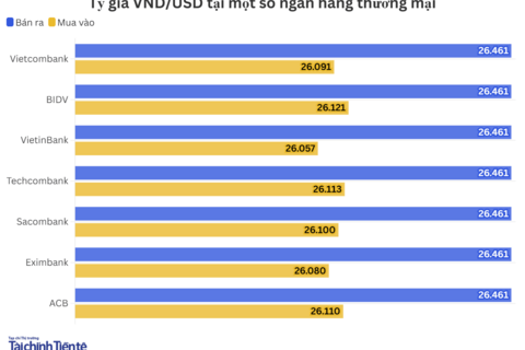 Ngày 29/6: Tỷ giá trung tâm tăng 6 đồng