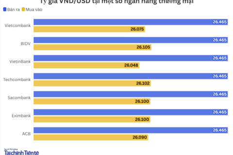 Ngày 2/7: Tỷ giá trung tâm giảm nhẹ