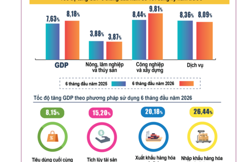 Tình hình kinh tế - xã hội quý II và 6 tháng đầu năm 2026