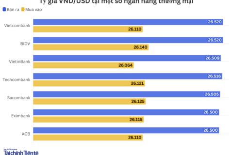 Ngày 30/7: Tỷ giá trung tâm tăng 14 đồng