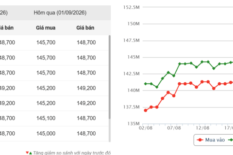 Vàng thế giới giảm mạnh, USD Index neo quanh 99,7