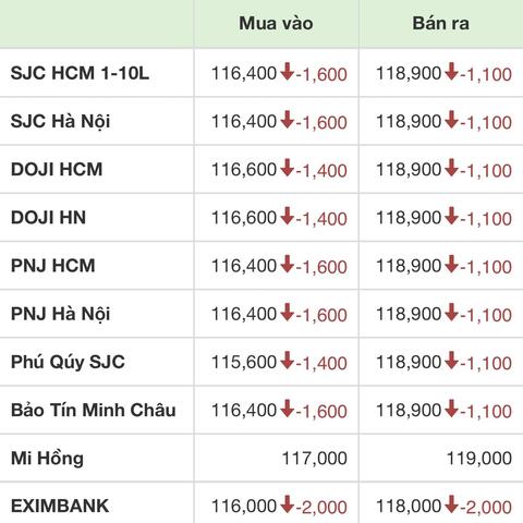 Giá vàng trong nước giảm mạnh