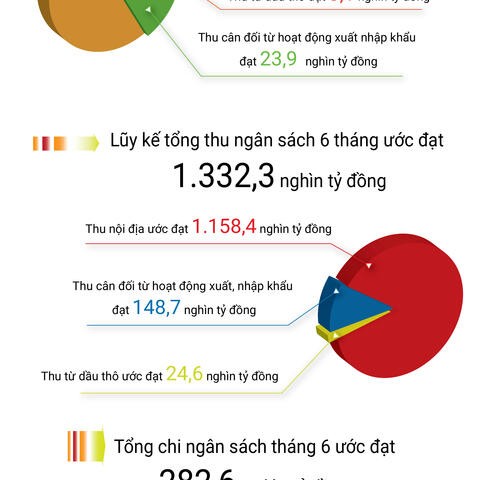 INFOGRAPHIC: Toàn cảnh thu- chi ngân sách nhà nước nửa đầu năm 2025