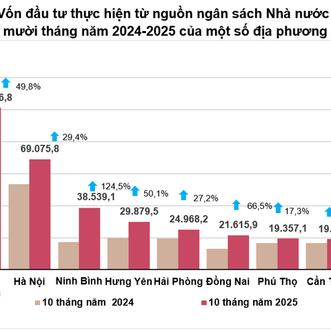Đầu tư công và FDI thực hiện đạt quy mô cao nhất 5 năm qua