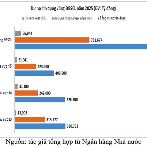 ‏Dẫn vốn ngân hàng cho nông nghiệp – xuất khẩu khu vực Đồng bằng sông Cửu Long‏