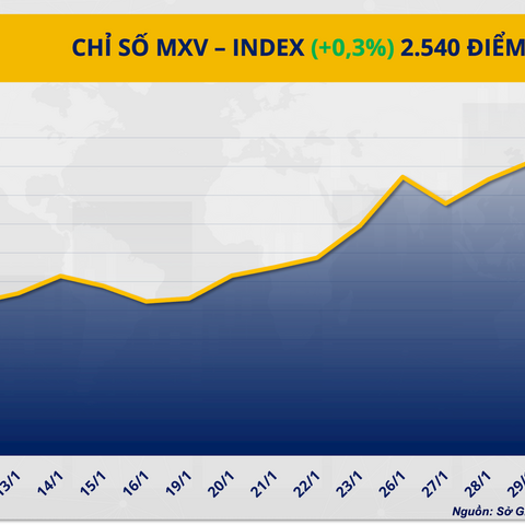 Thị trường giao dịch hàng hoá giằng co, nhiều mặt hàng giảm giá