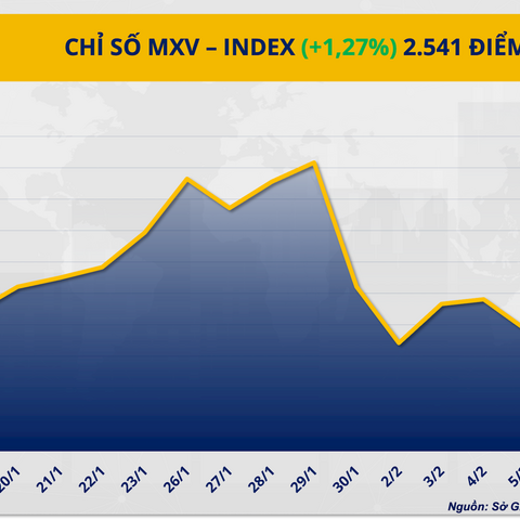 Bất chấp đồng USD tăng giá, giá bạc vẫn tăng mạnh trước lo ngại thiếu hụt nguồn cung