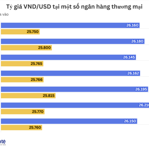 Ngày 12/2: Tỷ giá trung tâm đi ngang
