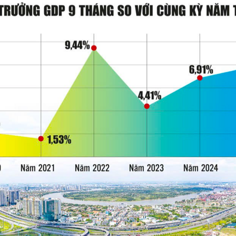 Tăng trưởng kinh tế Việt Nam 2025 và định hướng năm 2026
