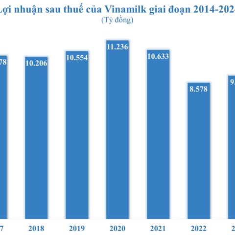 Platinum Victory đăng ký bán nốt 2,51% cổ phần tại Vinamilk