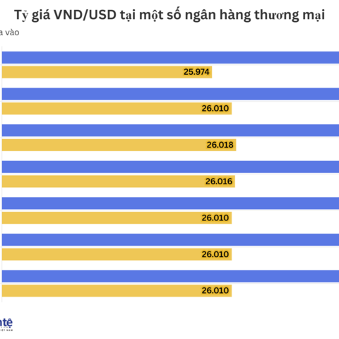 Ngày 4/3: Tỷ giá trung tâm tăng 6 đồng