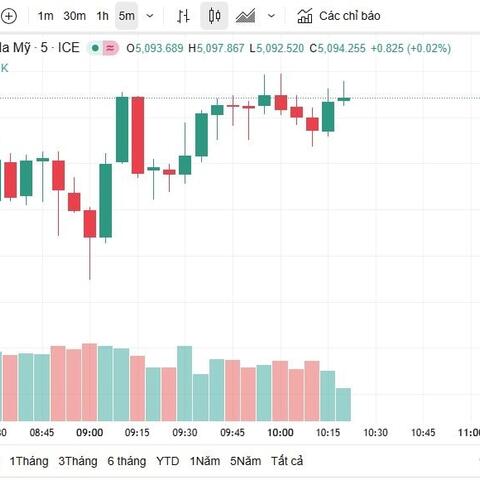 Ngày 9/3: Giá vàng trong nước và thế giới cùng giảm mạnh