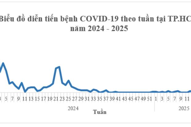 TPHCM có số ca COVID-19 tăng nhẹ trong 4 tuần qua