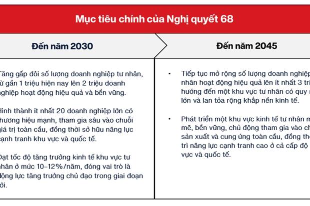 Nghị quyết 68: Sức bật cho kinh tế tư nhân Việt Nam