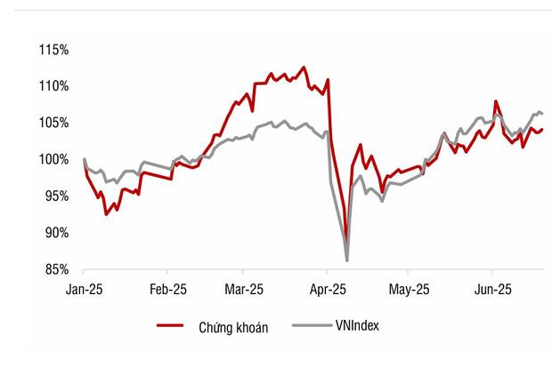 Cổ phiếu ngành Chứng khoán vào sóng mới nhờ “thiên thời” nửa cuối 2025