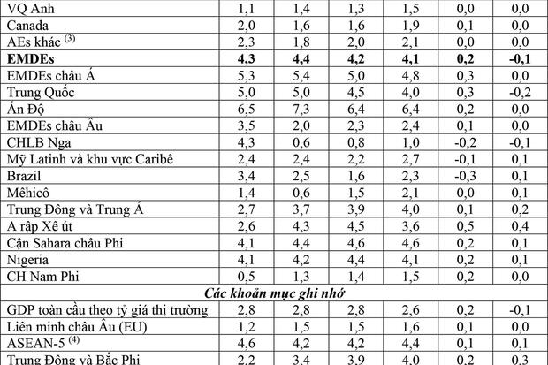 IMF nâng dự báo triển vọng kinh tế toàn cầu năm 2026 lên 3,3%