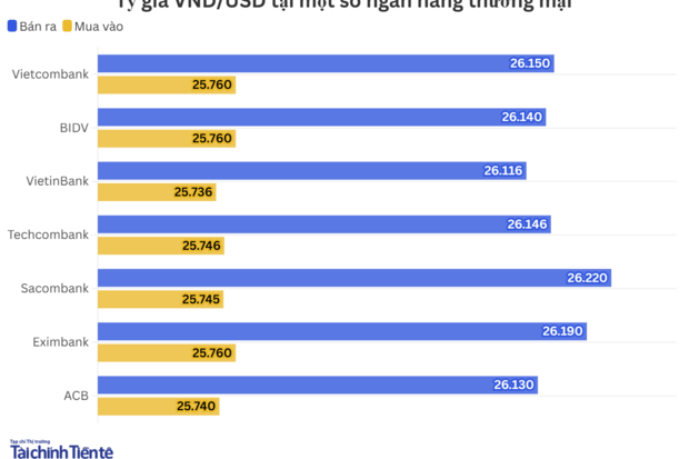 Ngày 6/2: Tỷ giá trung tâm giảm 3 phiên liên tiếp