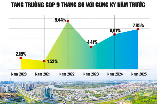 Tăng trưởng kinh tế Việt Nam 2025 và định hướng năm 2026
