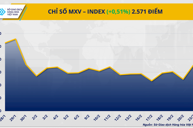 Dòng tiền phân hoá trên thị trường giao dịch hàng hoá