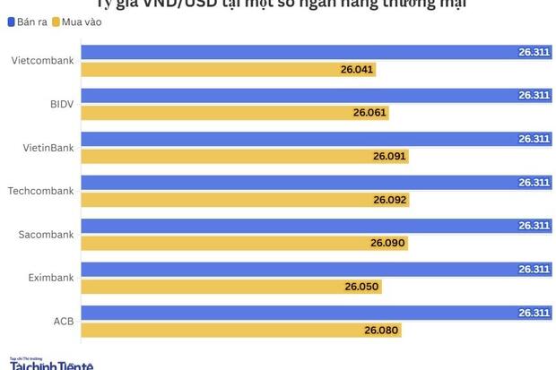 Ngày 9/3: Tỷ giá trung tâm tiếp tục nhích lên