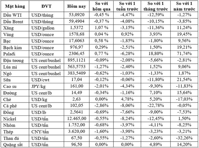 Thị trường ngày 30/01: Dầu diễn biến trái chiều, vàng quay đầu tăng - Ảnh 1.
