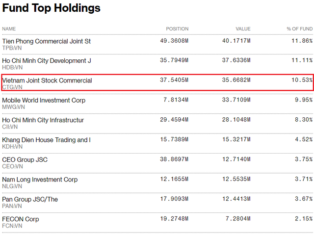 Chứng khoán Việt Nam giảm mạnh top đầu Thế giới, danh mục Dragon Capital, VinaCapital bị tác động mạnh - Ảnh 2.