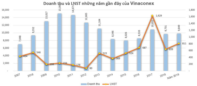 Vinaconex (VCG) báo lãi 811 tỷ đồng năm 2019, vượt hơn 9% kế hoạch năm - Ảnh 3.