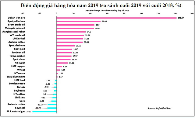 Thị trường năm 2019 (tiếp): Giá thịt lợn tăng sốc; thép và hạt tiêu giảm  - Ảnh 1.