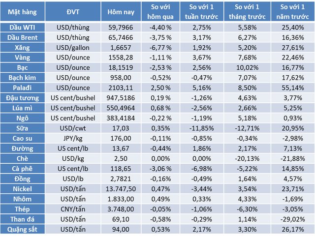 Thị trường ngày 09/01: Dầu giảm hơn 4%, vàng bất ngờ hạ nhiệt  - Ảnh 2.