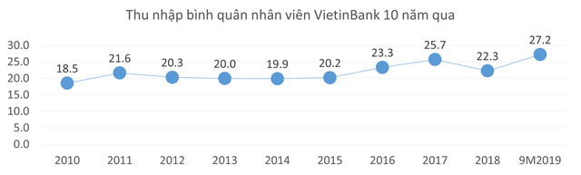 10 năm qua, thu nhập bình quân nhân viên tại nhiều ngân hàng đã tăng hơn 2 lần - Ảnh 6.