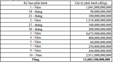 Tháng 1/2020, doanh nghiệp bất động sản bất ngờ soán ngôi để đứng đầu nhóm ngành chào bán trái phiếu với giá trị 8.703 tỷ đồng - Ảnh 2.