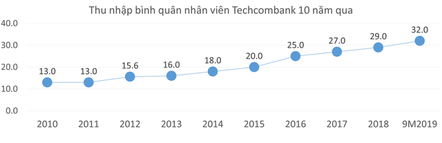 10 năm qua, thu nhập bình quân nhân viên tại nhiều ngân hàng đã tăng hơn 2 lần - Ảnh 2.