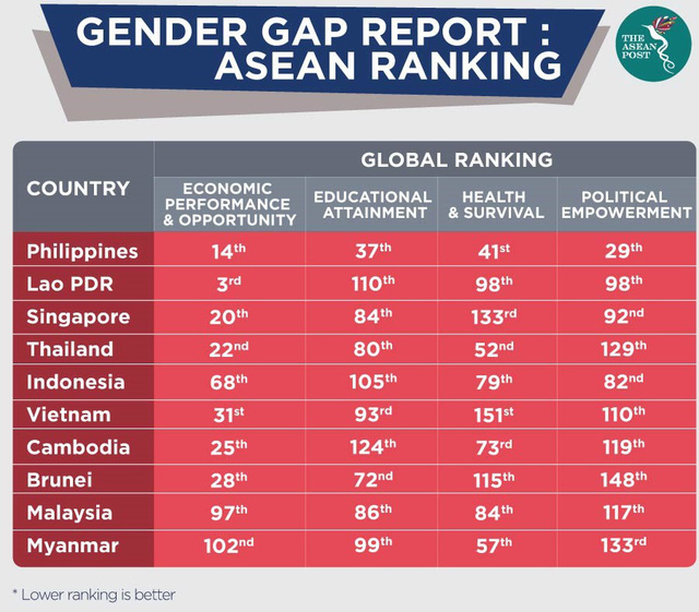 Tăng cường vai trò của nữ giới trong nền kinh tế và bài học từ Philippines - Ảnh 1.