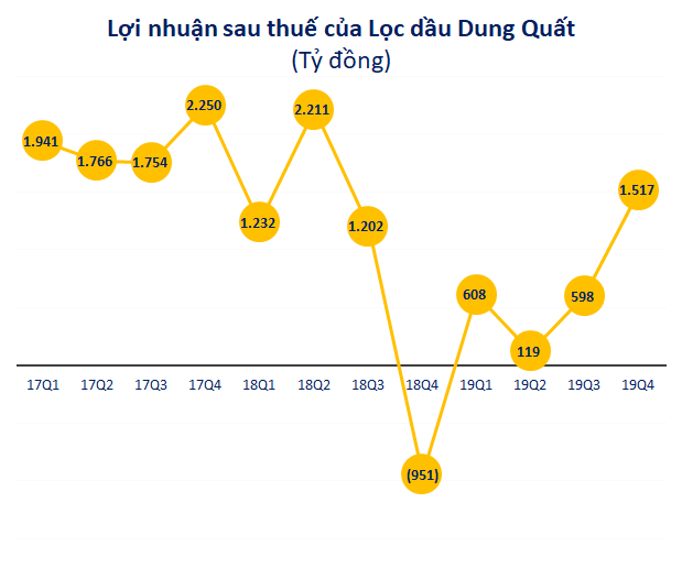 Lọc hoá Dầu Bình Sơn (BSR): Lãi ròng 2019 đạt 2.756 tỷ đồng, cổ phiếu vẫn dò đáy - Ảnh 1.