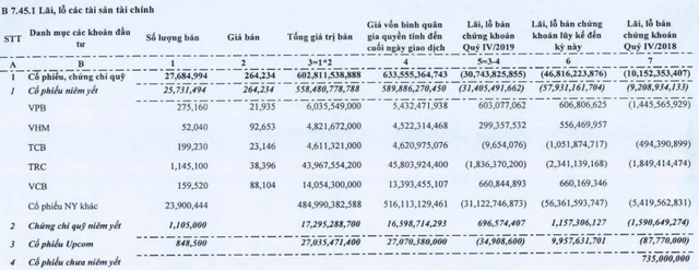 Chứng khoán Bảo Việt (BVSC) lãi 135,4 tỷ đồng trong năm 2019, tăng trưởng 31% - Ảnh 1.