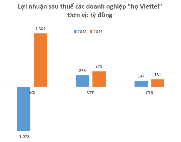 Cổ phiếu “họ Viettel” ngược dòng thị trường bứt phá mạnh trong những tháng đầu năm - Ảnh 2.