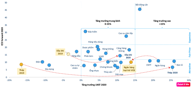 Chiến lược đầu tư 2020: Bớt lạc quan về ngân hàng, ưu tiên hơn lĩnh vực sản xuất, chế biến chế tạo - Ảnh 2.