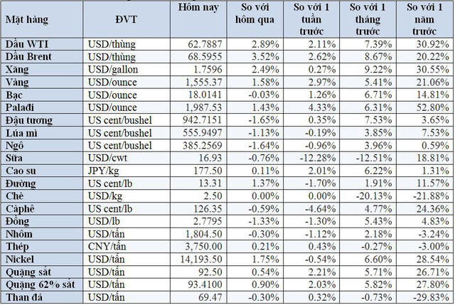 Thị trường ngày 4/1: Dầu tăng vọt 3%, vàng cao nhất 4 tháng do căng thẳng ở Trung Đông - Ảnh 1.